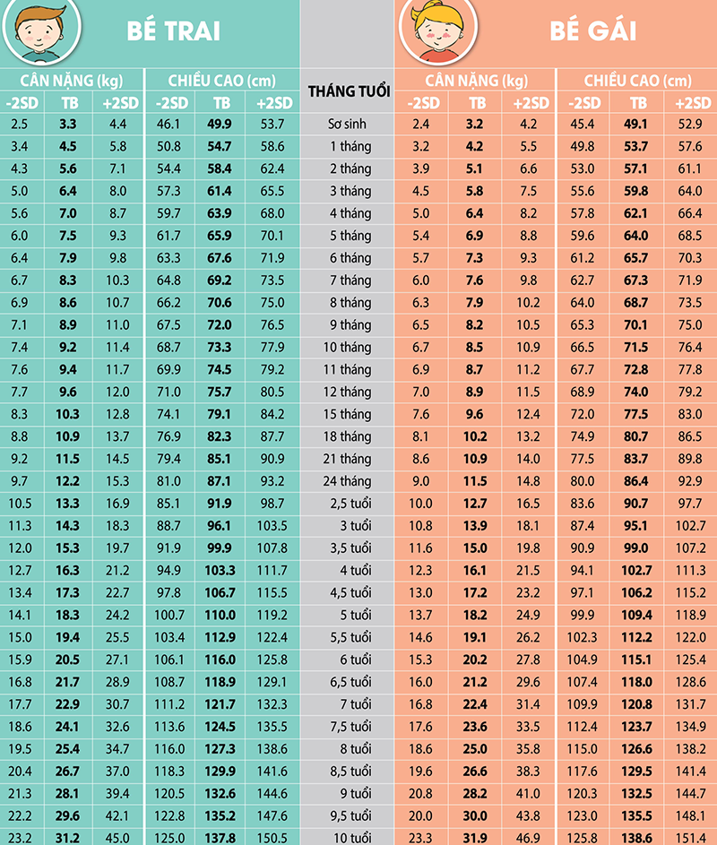 Bảng theo dõi chiều cao, cân nặng của trẻ theo WHO