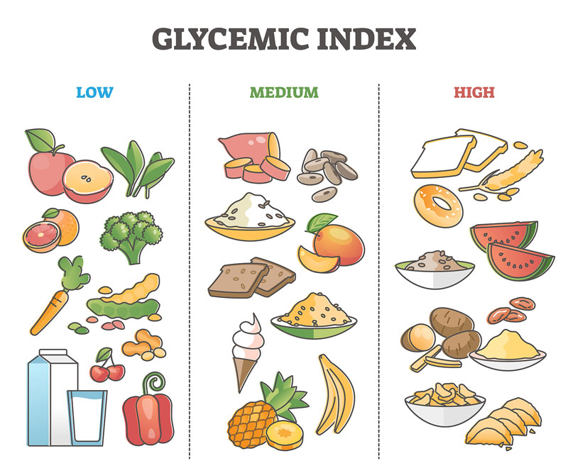 Chỉ số GI gồm 3 mức độ chính, đó là: thấp, trung bình và cao