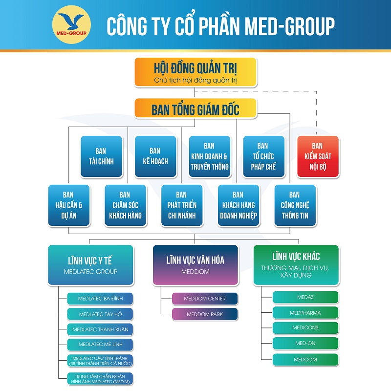 Sơ đồ tổ chức Tập đoàn MED-GROUP