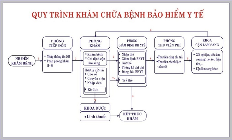 Quy trình khám bảo hiểm y tế