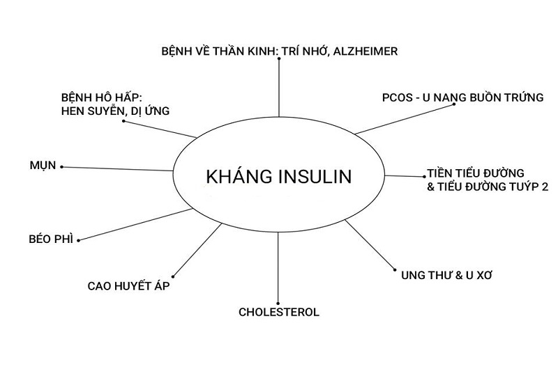 Những biến chứng có thể gặp phải do kháng insulin