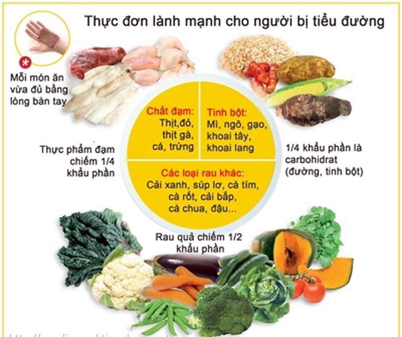 Chế độ ăn lành mạnh là một phần không thể thiếu trong phác đồ điều trị đái tháo đường