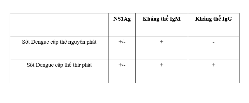 Xét nghiệm Dengue từ ngày thứ 6 trở đi sau khi bị sốt