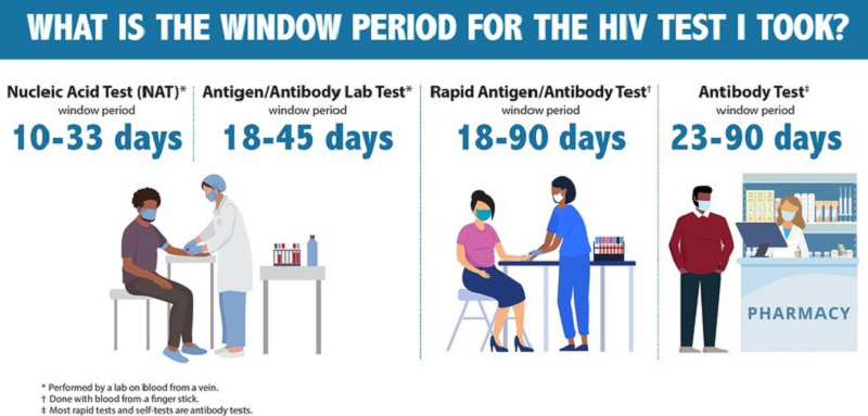 Hướng dẫn về thời điểm nên làm xét nghiệm HIV