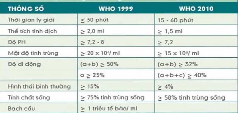 Thông số tham chiếu tham khảo trong kết quả xét nghiệm tinh dịch đồ